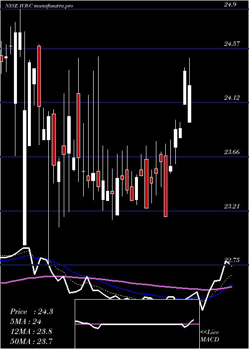 Daily chart InvescoMortgage