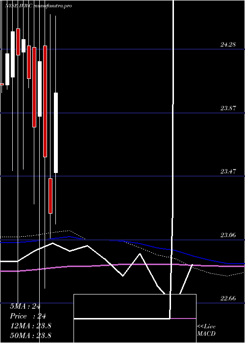 monthly chart InvescoMortgage
