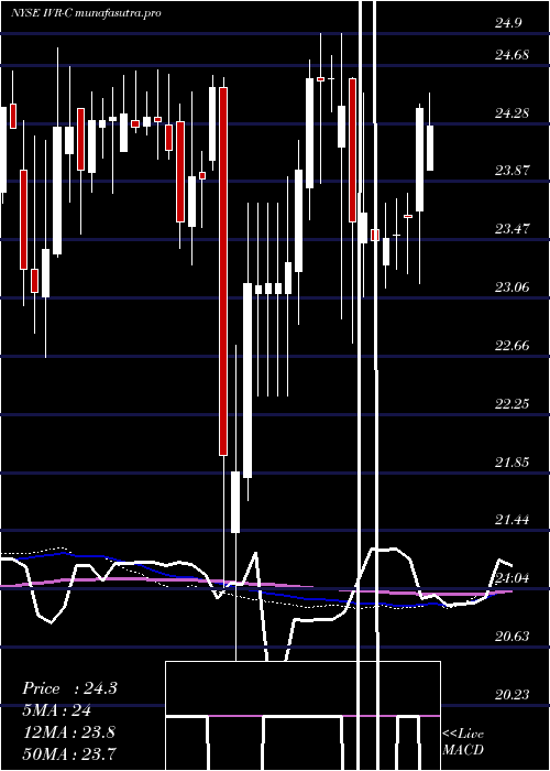 weekly chart InvescoMortgage