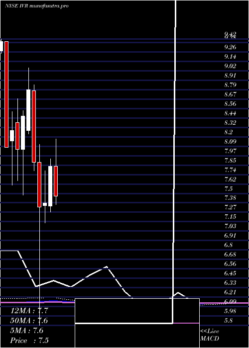 monthly chart InvescoMortgage