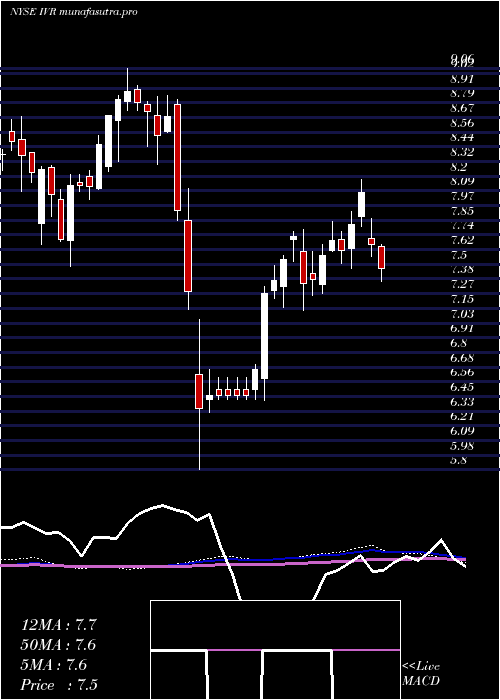 weekly chart InvescoMortgage