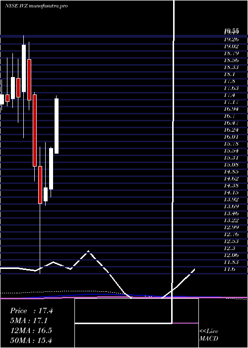 monthly chart InvescoPlc