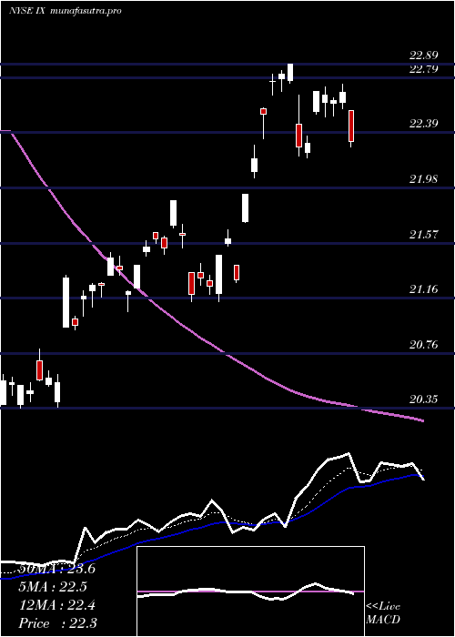 Daily chart OrixCorp