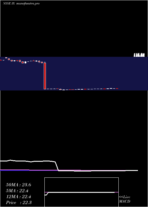weekly chart OrixCorp