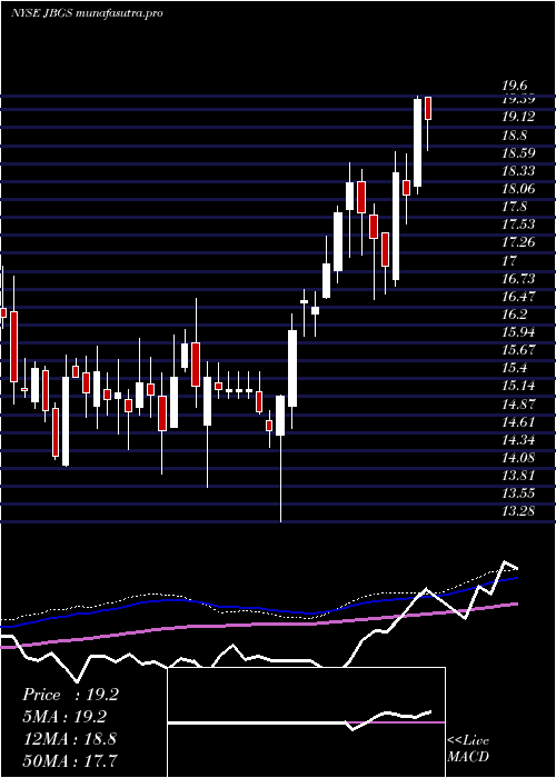  weekly chart JbgSmith