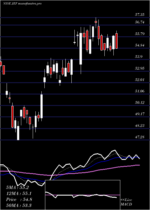 Daily chart JefferiesFinancial