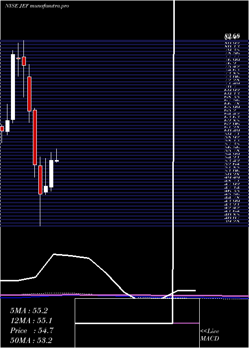 monthly chart JefferiesFinancial