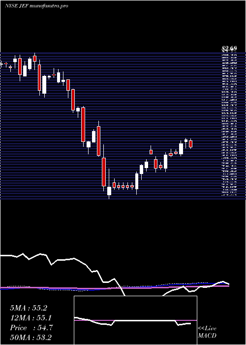 weekly chart JefferiesFinancial