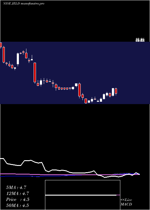  weekly chart JeldWen