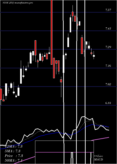 Daily chart AberdeenJapan