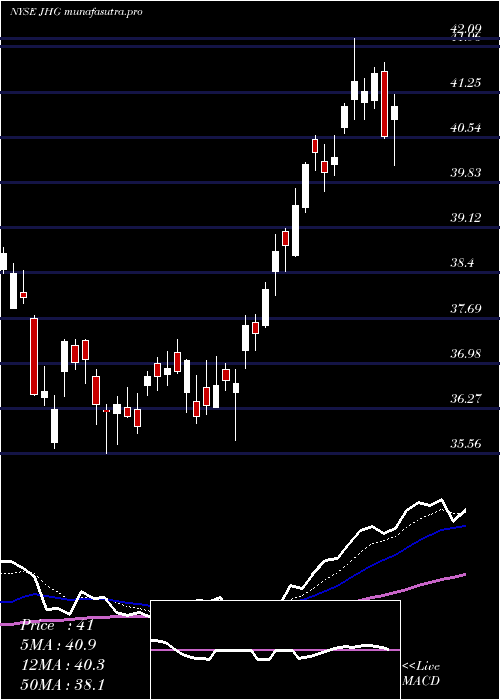 Daily chart JanusHenderson
