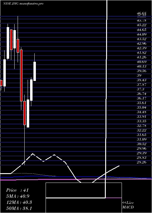 monthly chart JanusHenderson