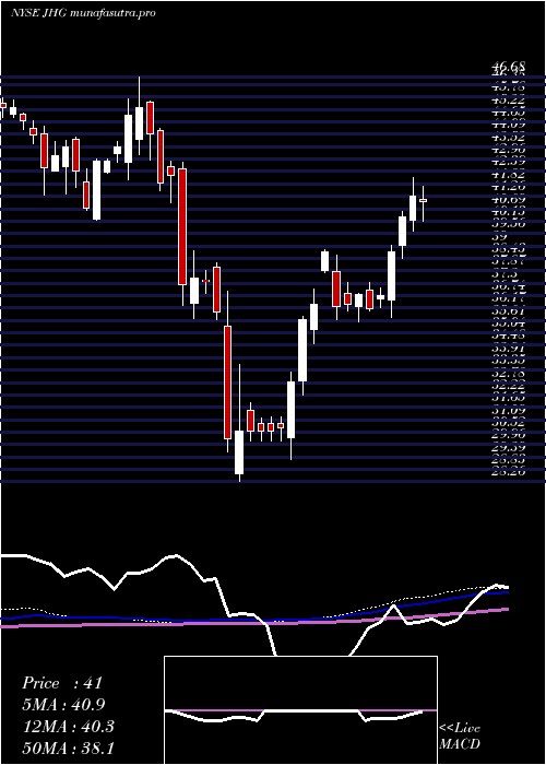 weekly chart JanusHenderson