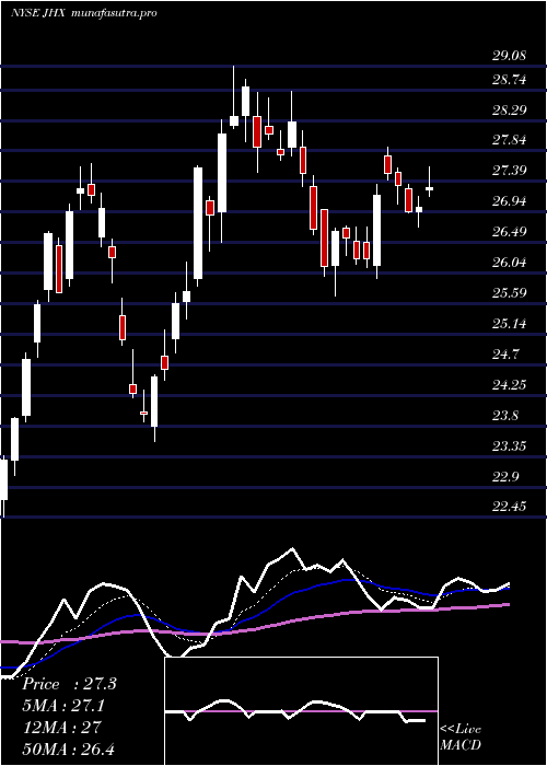  Daily chart JamesHardie