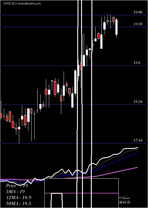 Daily chart NuveenMortgage