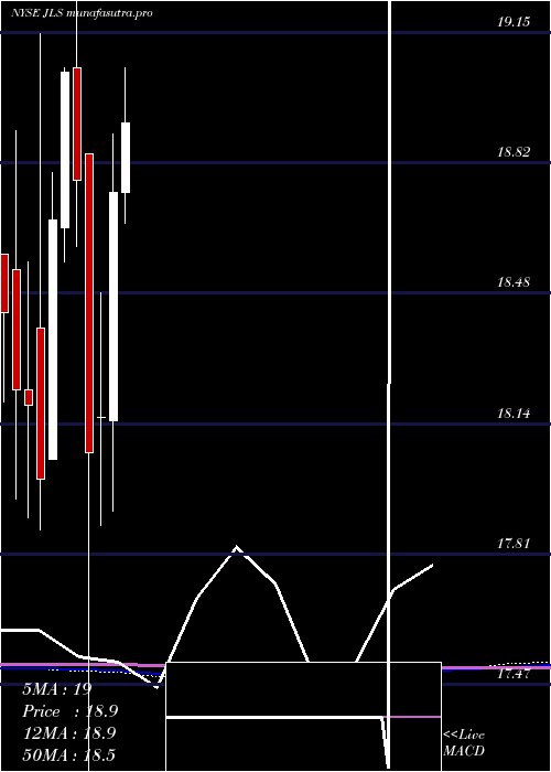 monthly chart NuveenMortgage