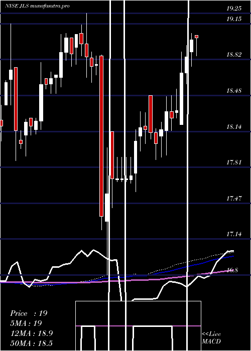 weekly chart NuveenMortgage