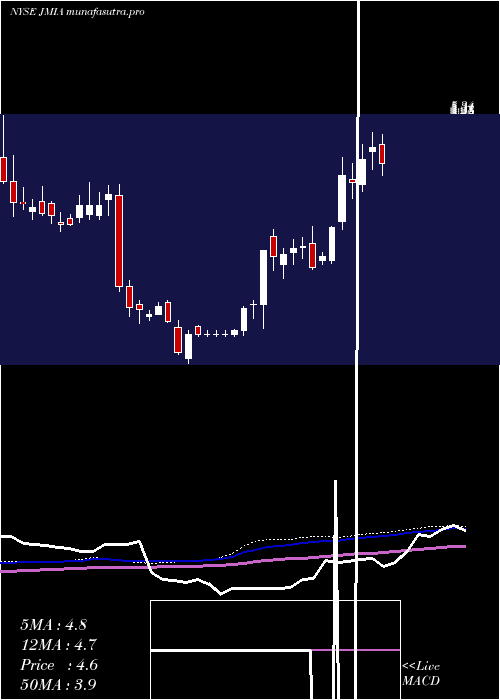  weekly chart JumiaTechnologies