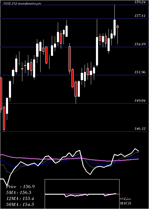 Daily chart JohnsonJohnson
