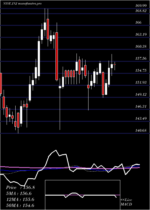weekly chart JohnsonJohnson