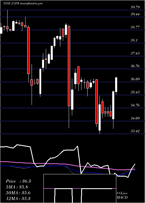  weekly chart JuniperNetworks