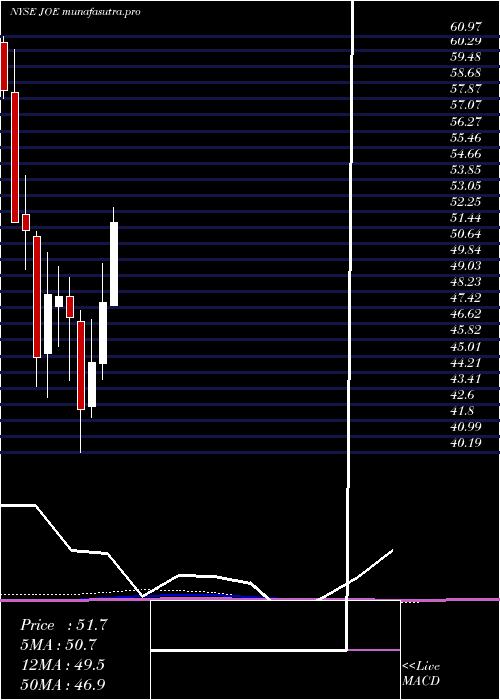 monthly chart StJoe