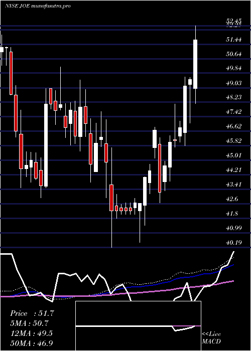 weekly chart StJoe