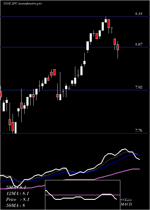 Daily chart NuveenPreferred