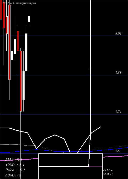 monthly chart NuveenPreferred