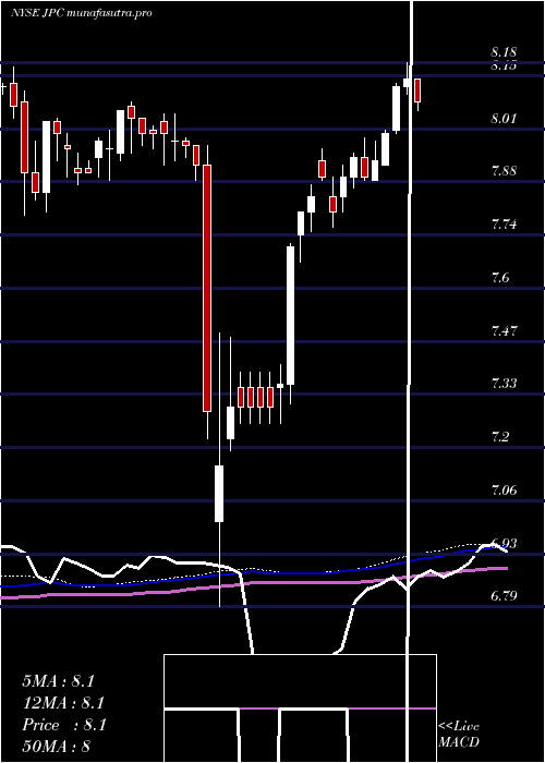weekly chart NuveenPreferred