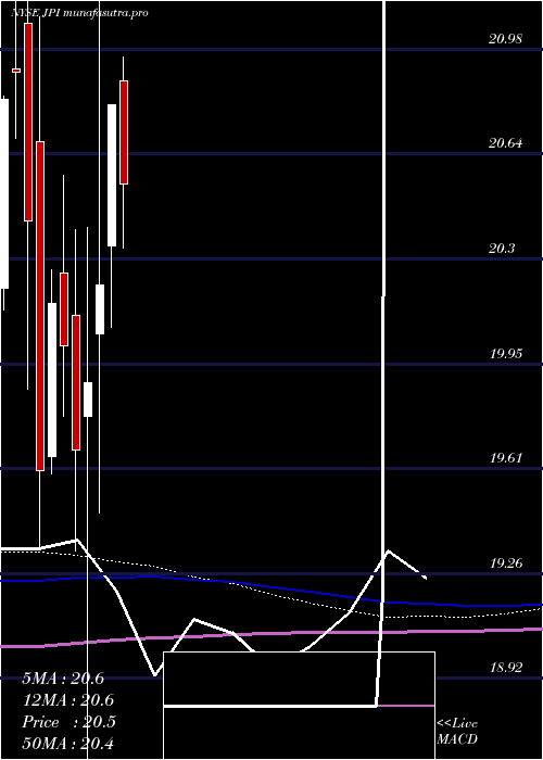monthly chart NuveenPreferred