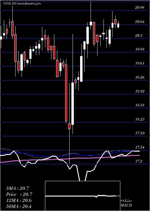 weekly chart NuveenPreferred