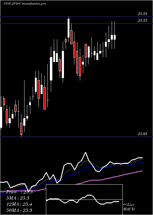 Daily chart JpmorganChase
