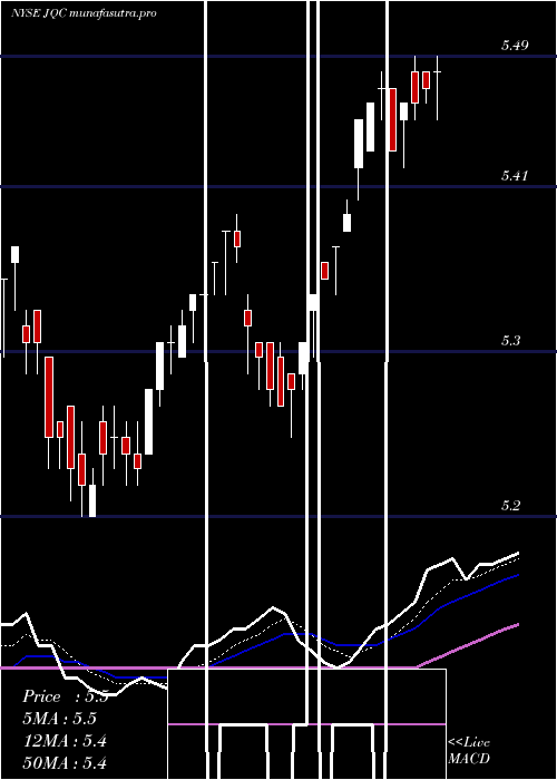 Daily chart NuveenCredit