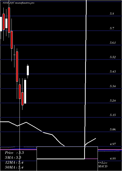 monthly chart NuveenCredit