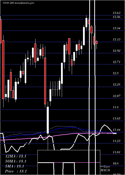  weekly chart NuveenReal