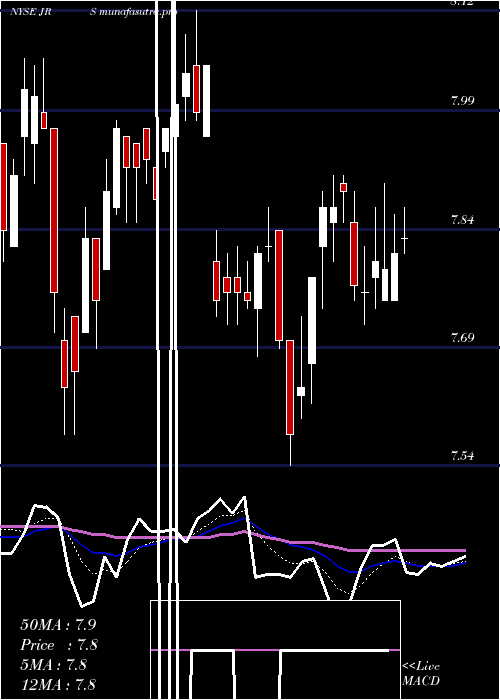 Daily chart NuveenReal
