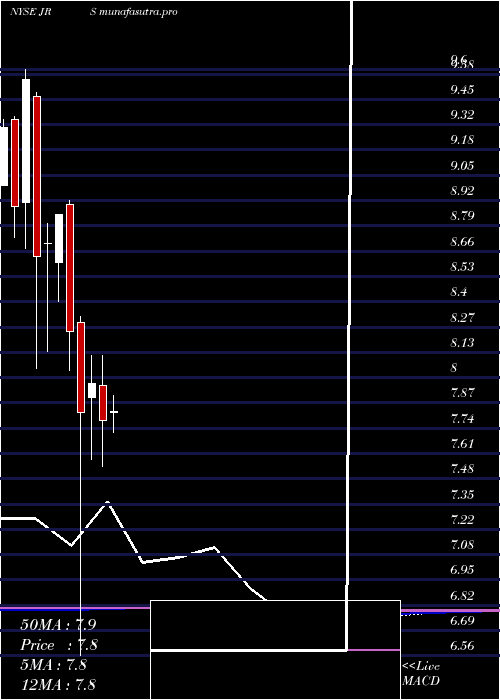 monthly chart NuveenReal