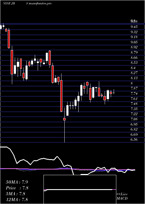 weekly chart NuveenReal