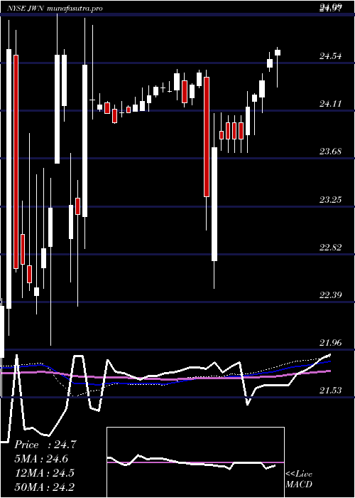  weekly chart NordstromInc