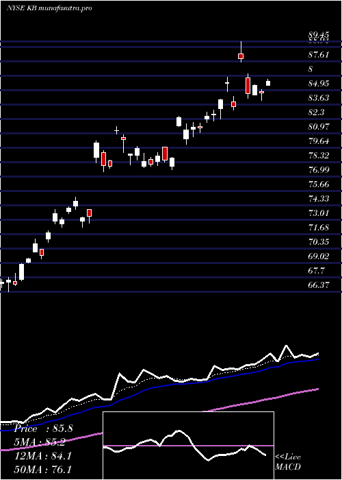  Daily chart KbFinancial