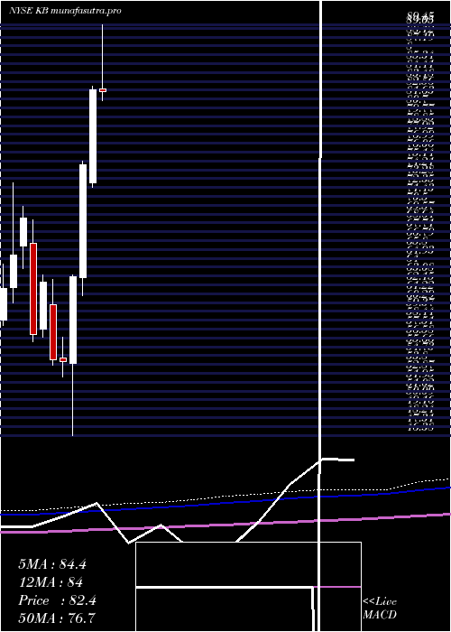  monthly chart KbFinancial