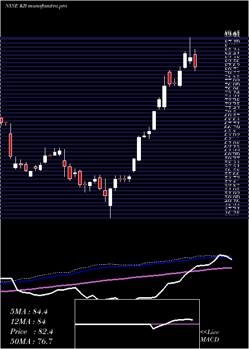  weekly chart KbFinancial