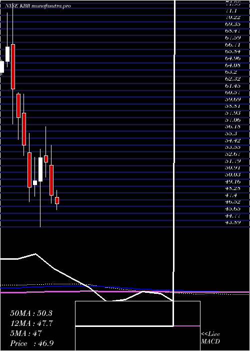 monthly chart KbrInc