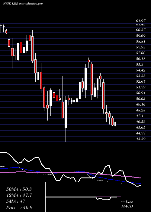 weekly chart KbrInc