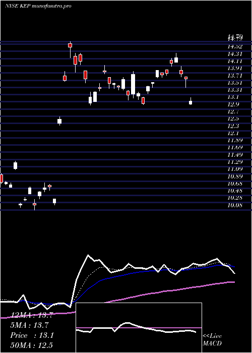  Daily chart KoreaElectric