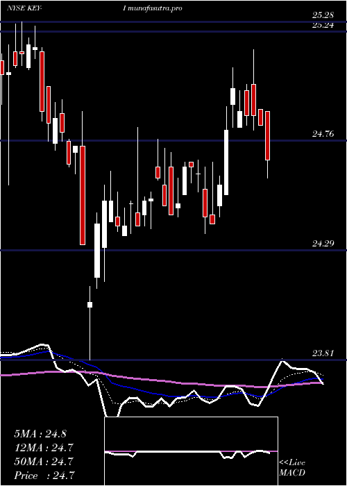 Daily chart KeycorpKey