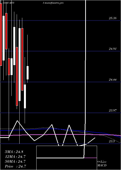 monthly chart KeycorpKey