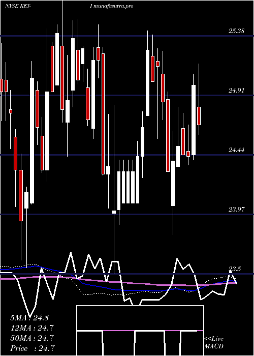 weekly chart KeycorpKey