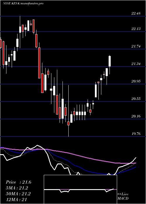 Daily chart KeycorpKey